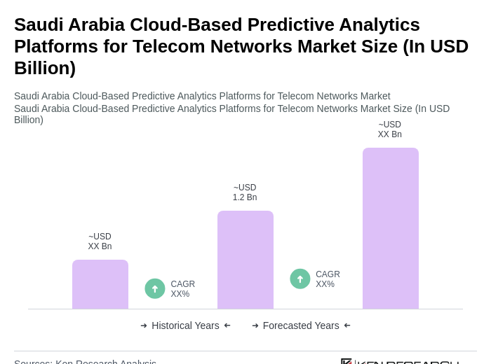 Saudi Arabia Cloud-Based Predictive Analytics Platforms for Telecom Networks Market Size Saudi Arabia Cloud-Based Predictive Analytics Platforms for Telecom Networks Market Size